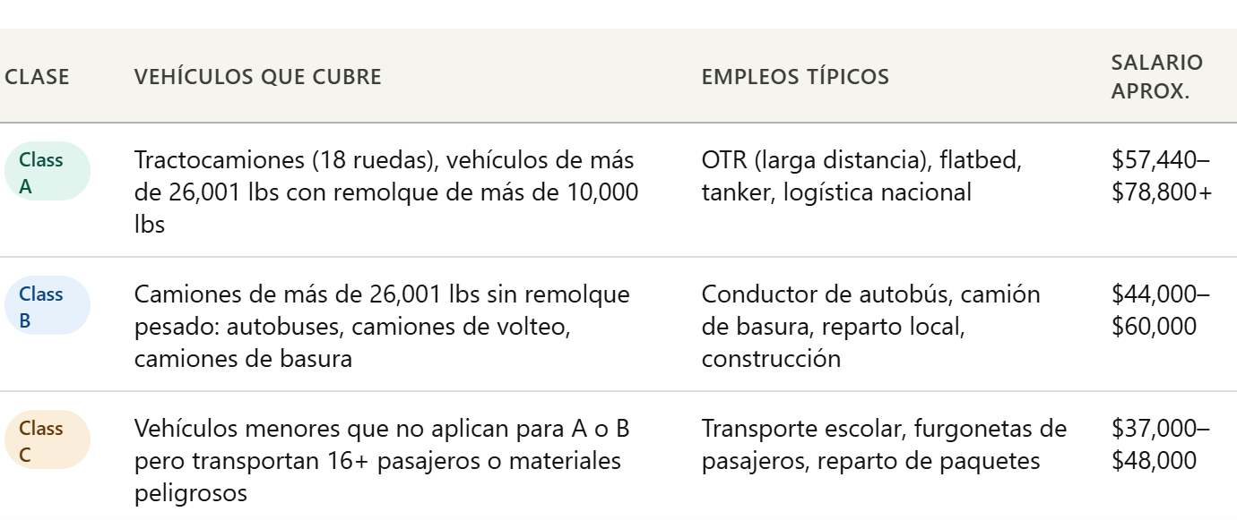 Tipos de CDL: Class A, B y C