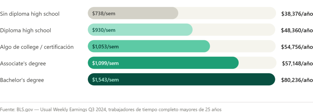 Por qué vale la pena estudiar aunque ya estés trabajando
